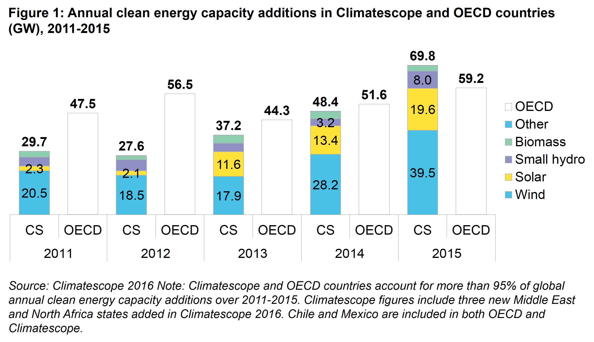 Executive Summary Fig 1 - Annual clean energy capacity additions in Climatescope and OECD countries (GW), 2011-2015